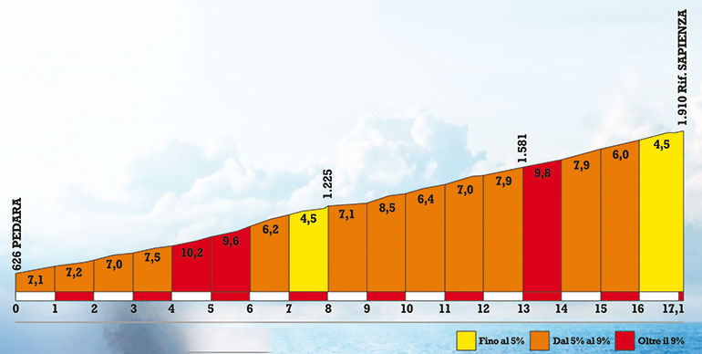 Parco Ciclistico Etna