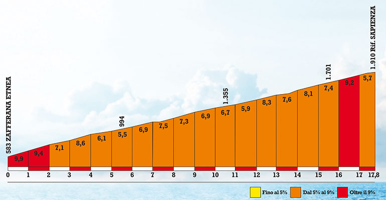 Parco Ciclistico Etna