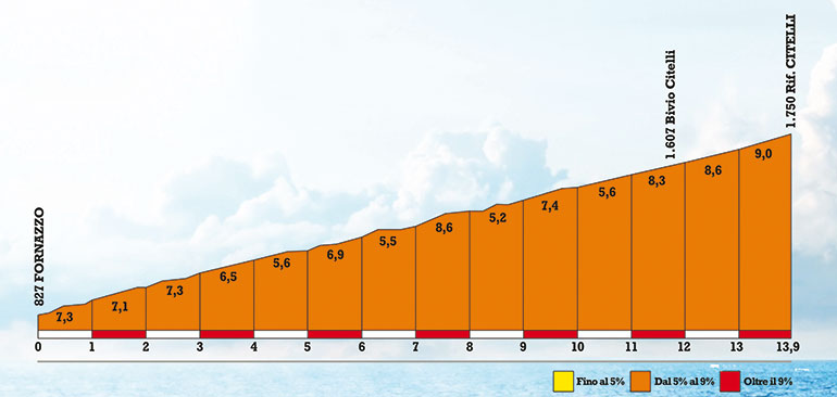 Parco Ciclistico Etna