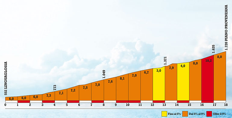 Parco Ciclistico Etna